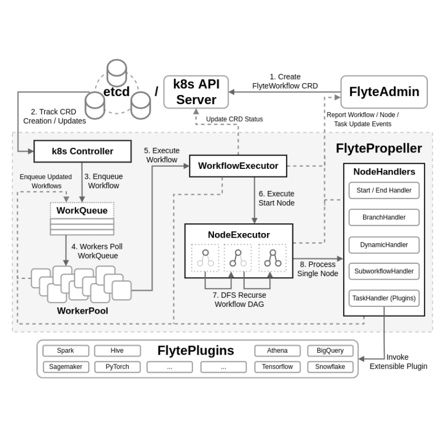 FlytePropeller architecture